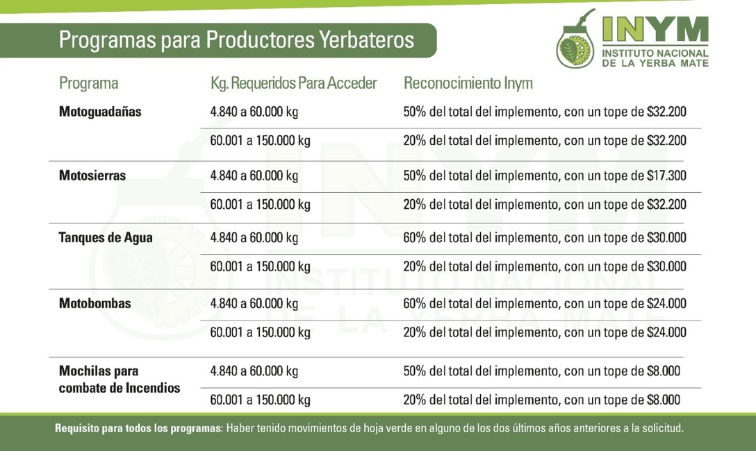 Imagen de Recordatorio: requisitos y montos de los programas de apoyo a productores yerbateros