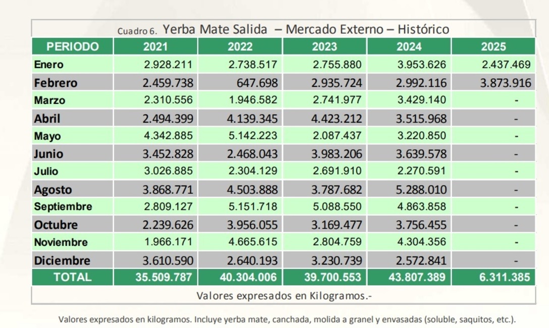 Exportaciones febrero 2025