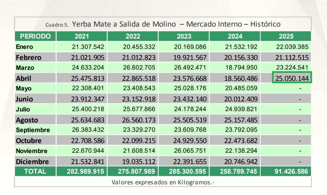 Imagen de Las ventas de yerba mate superaron los 105 millones de kilos al cierre de abril