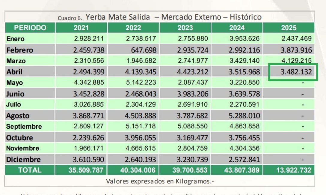 Imagen de Las ventas de yerba mate superaron los 105 millones de kilos al cierre de abril