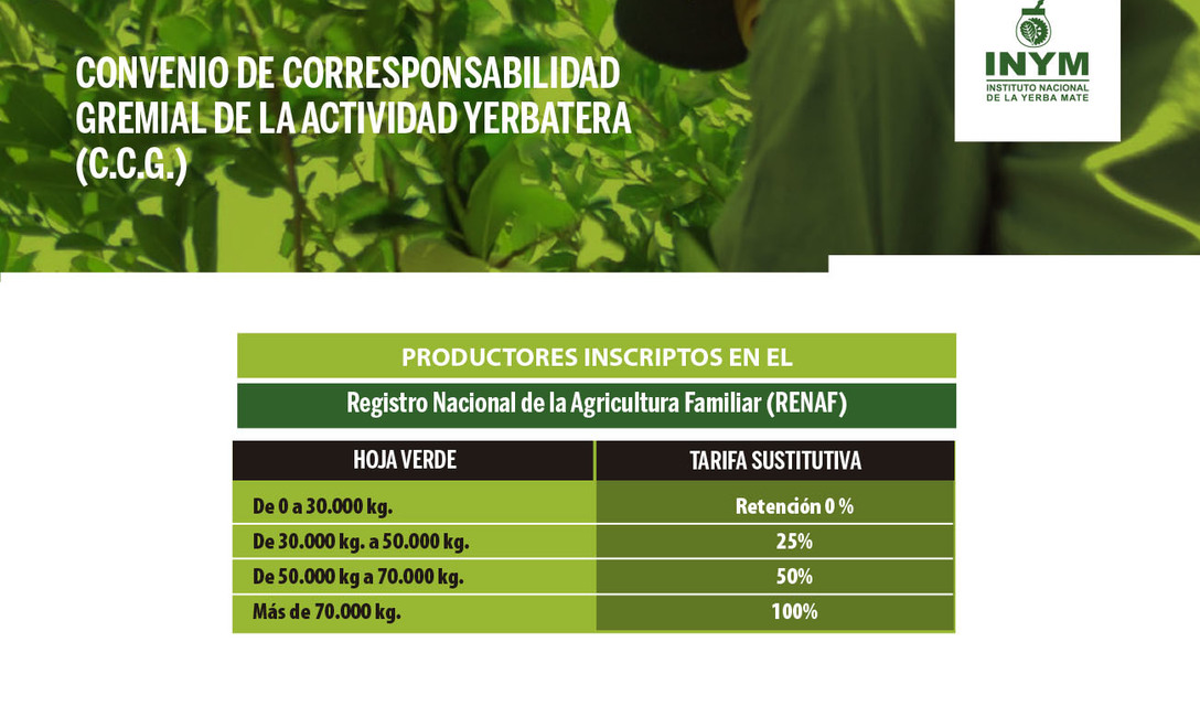 Imagen de El INYM no determina la Tarifa Sustitutiva del Convenio de Corresponsabilidad Gremial (C.C.G.) de la Actividad Yerbatera Imagen de El INYM no determina la Tarifa Sustitutiva del Convenio de Corresponsabilidad Gremial (C.C.G.) de la Actividad Yerbatera