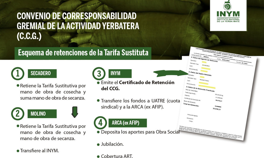 Imagen de El INYM no determina la Tarifa Sustitutiva del Convenio de Corresponsabilidad Gremial (C.C.G.) de la Actividad Yerbatera